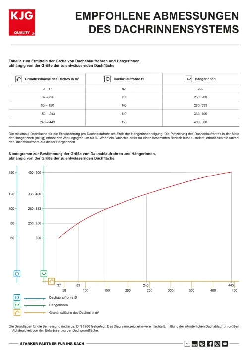 Empfohlene Abmessungen des Dachrinnensystems