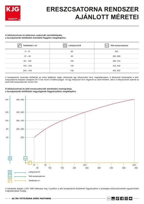 Ereszcsatorna rendszer ajánlott méretei