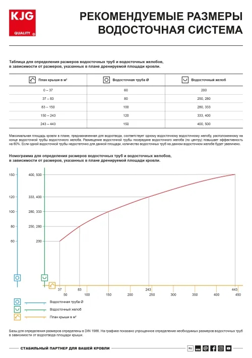 Рекомендуемые размеры водосточная система