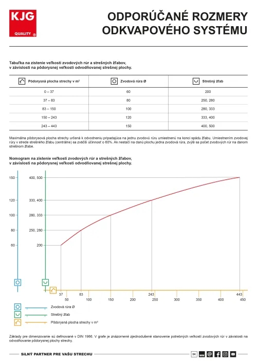 Odporúčané rozmery odkvapového systému