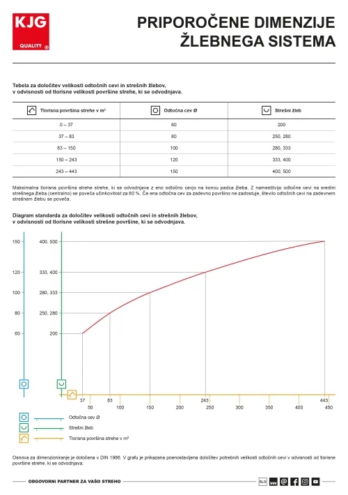 Priporočene dimenzije žlebnega sistema
