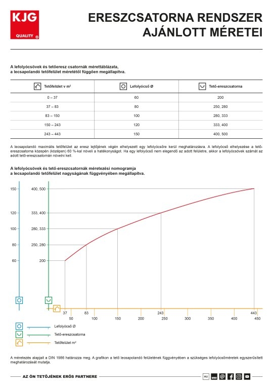 Ereszcsatorna rendszer ajánlott méretei