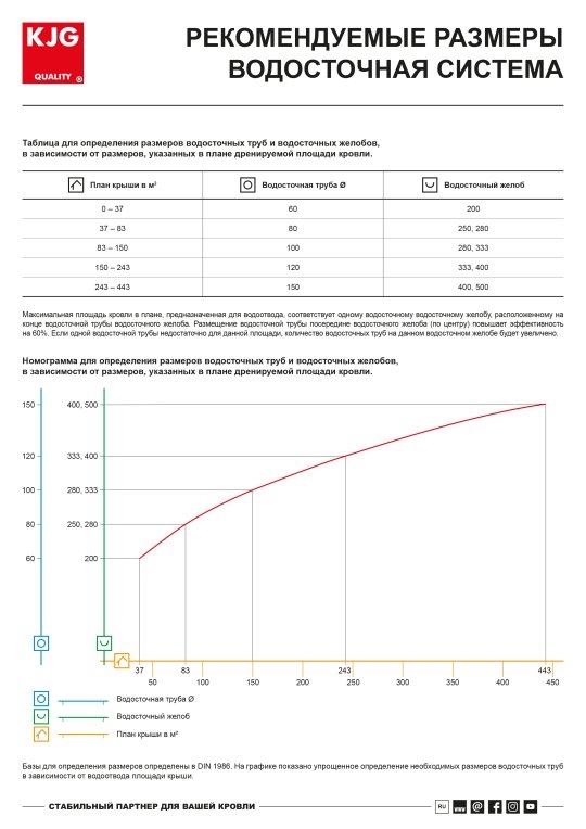 Рекомендуемые размеры водосточная система